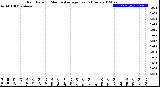 Milwaukee Weather Rain Rate<br>15 Minute Average<br>Past 6 Hours