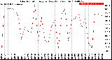 Milwaukee Weather Solar Radiation<br>Avg per Day W/m2/minute