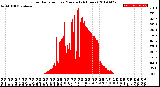 Milwaukee Weather Solar Radiation<br>per Minute<br>(24 Hours)