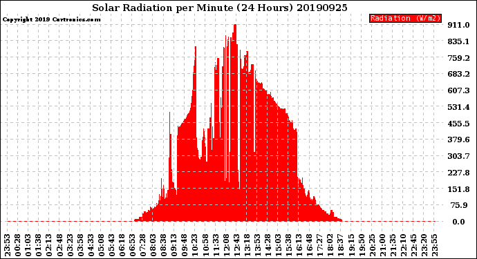 Milwaukee Weather Solar Radiation<br>per Minute<br>(24 Hours)