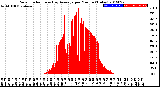 Milwaukee Weather Solar Radiation<br>& Day Average<br>per Minute<br>(Today)