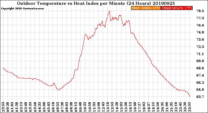 Milwaukee Weather Outdoor Temperature<br>vs Heat Index<br>per Minute<br>(24 Hours)