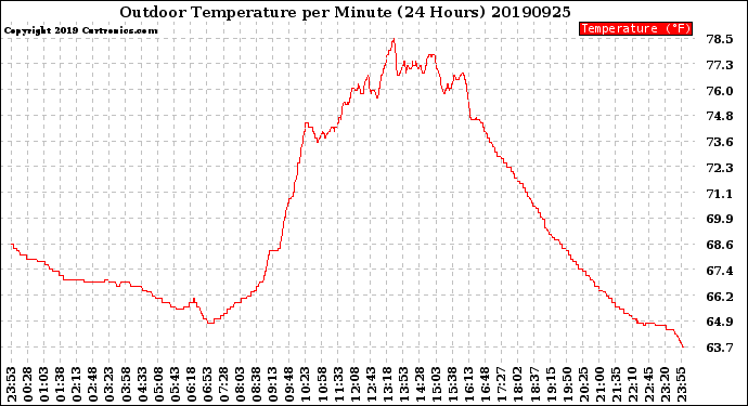 Milwaukee Weather Outdoor Temperature<br>per Minute<br>(24 Hours)