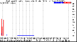 Milwaukee Weather Wind Speed<br>Actual and Average<br>by Minute<br>(24 Hours) (New)