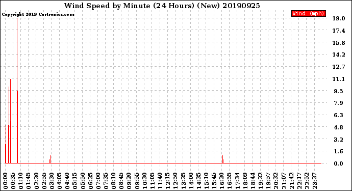 Milwaukee Weather Wind Speed<br>by Minute<br>(24 Hours) (New)