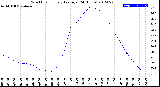 Milwaukee Weather Wind Chill<br>Hourly Average<br>(24 Hours)