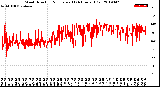 Milwaukee Weather Wind Direction<br>Normalized<br>(24 Hours) (Old)