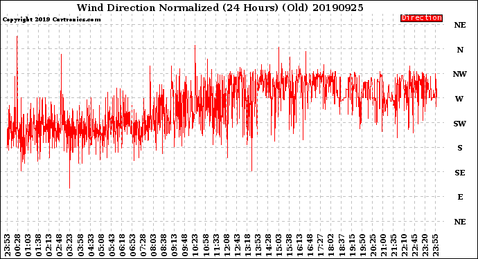 Milwaukee Weather Wind Direction<br>Normalized<br>(24 Hours) (Old)