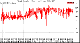 Milwaukee Weather Wind Direction<br>(24 Hours) (Raw)