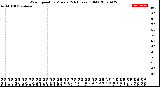 Milwaukee Weather Wind Speed<br>by Minute<br>(24 Hours) (Old)