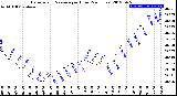 Milwaukee Weather Barometric Pressure<br>per Hour<br>(24 Hours)