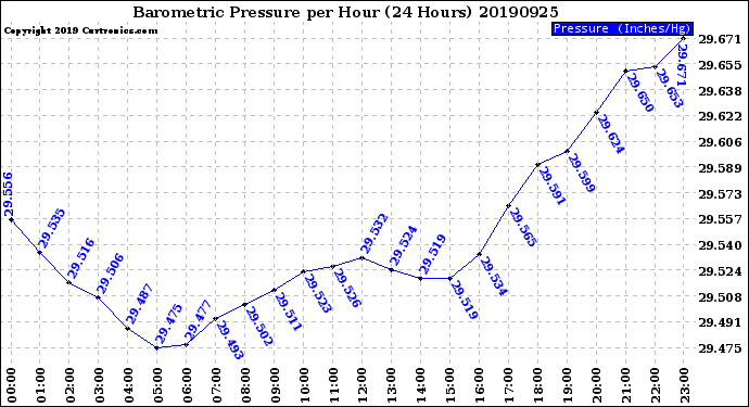 Milwaukee Weather Barometric Pressure<br>per Hour<br>(24 Hours)