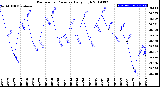 Milwaukee Weather Barometric Pressure<br>Daily High