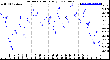 Milwaukee Weather Barometric Pressure<br>Daily Low