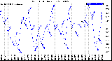 Milwaukee Weather Wind Chill<br>Daily Low