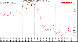 Milwaukee Weather Dew Point<br>(24 Hours)