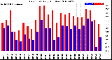 Milwaukee Weather Dew Point<br>Daily High/Low