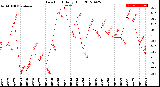 Milwaukee Weather Dew Point<br>Daily High