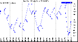 Milwaukee Weather Dew Point<br>Daily Low