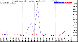 Milwaukee Weather Evapotranspiration<br>vs Rain per Day<br>(Inches)