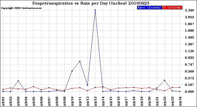 Milwaukee Weather Evapotranspiration<br>vs Rain per Day<br>(Inches)