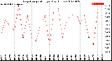 Milwaukee Weather Evapotranspiration<br>per Day (Inches)