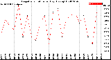 Milwaukee Weather Evapotranspiration<br>per Day (Ozs sq/ft)