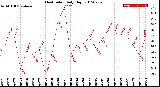 Milwaukee Weather Heat Index<br>Daily High