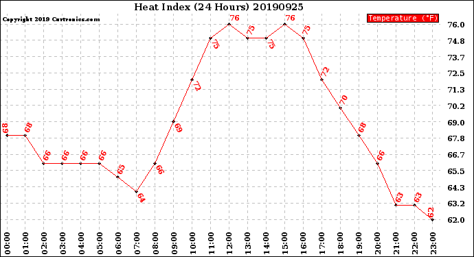 Milwaukee Weather Heat Index<br>(24 Hours)