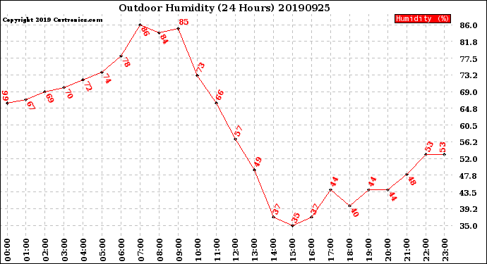 Milwaukee Weather Outdoor Humidity<br>(24 Hours)