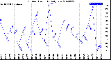 Milwaukee Weather Outdoor Humidity<br>Daily Low