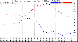 Milwaukee Weather Outdoor Temperature<br>vs Dew Point<br>(24 Hours)