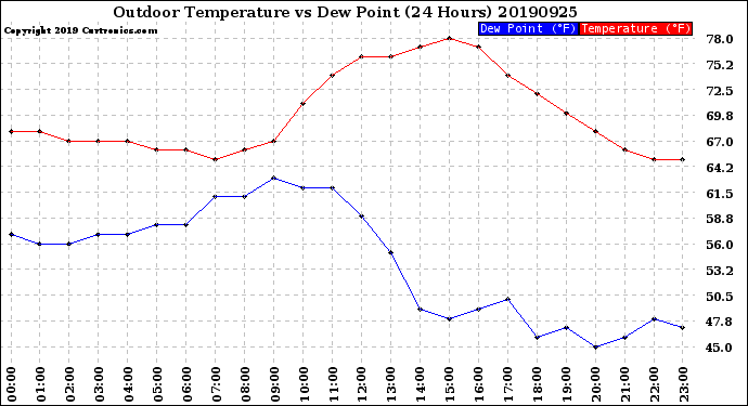 Milwaukee Weather Outdoor Temperature<br>vs Dew Point<br>(24 Hours)