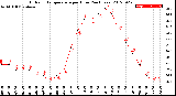 Milwaukee Weather Outdoor Temperature<br>per Hour<br>(24 Hours)