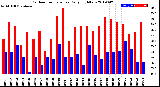 Milwaukee Weather Outdoor Temperature<br>Daily High/Low