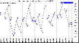 Milwaukee Weather Outdoor Temperature<br>Daily Low