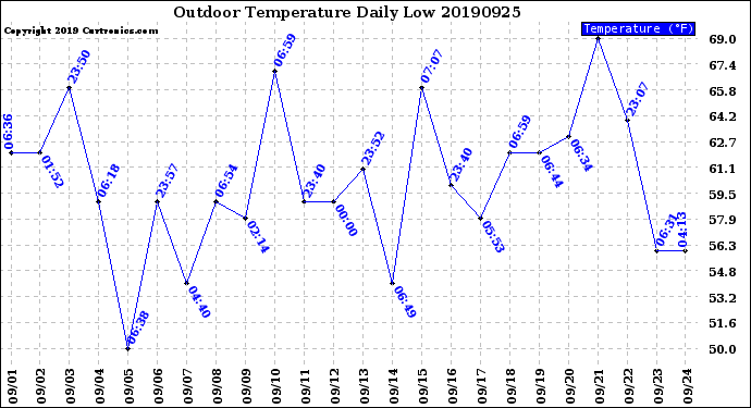Milwaukee Weather Outdoor Temperature<br>Daily Low