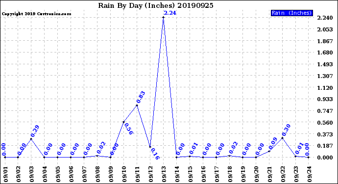 Milwaukee Weather Rain<br>By Day<br>(Inches)