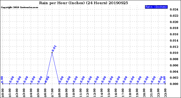 Milwaukee Weather Rain<br>per Hour<br>(Inches)<br>(24 Hours)