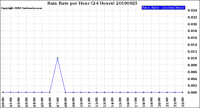 Milwaukee Weather Rain Rate<br>per Hour<br>(24 Hours)