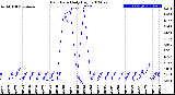 Milwaukee Weather Rain Rate<br>Daily High