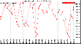 Milwaukee Weather Solar Radiation<br>Daily