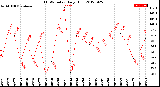 Milwaukee Weather THSW Index<br>Daily High