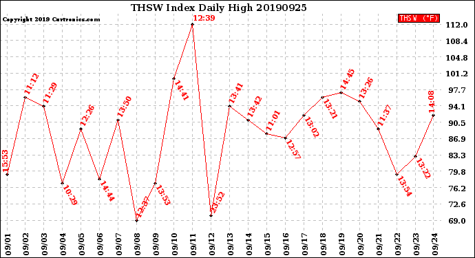 Milwaukee Weather THSW Index<br>Daily High