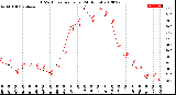 Milwaukee Weather THSW Index<br>per Hour<br>(24 Hours)