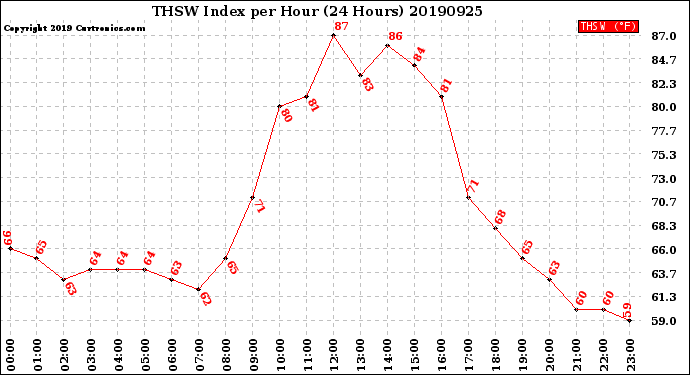 Milwaukee Weather THSW Index<br>per Hour<br>(24 Hours)