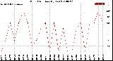 Milwaukee Weather Wind Direction<br>(By Day)