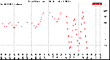 Milwaukee Weather Wind Direction<br>(24 Hours)