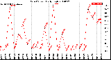 Milwaukee Weather Wind Speed<br>Daily High