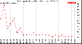 Milwaukee Weather Wind Speed<br>Hourly High<br>(24 Hours)